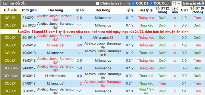 Nhận định, soi kèo Junior Barranquilla vs Millonarios, 04h00 ngày 11/6 - Ảnh 3
