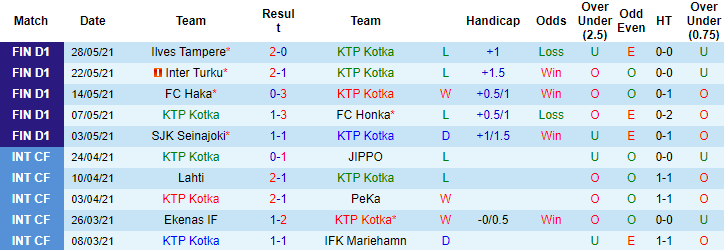 Nhận định, soi kèo KTP vs HIFK Helsinki, 22h30 ngày 10/6 - Ảnh 1