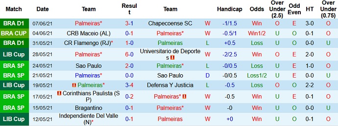 Nhận định, soi kèo Palmeiras vs CRB, 5h00 ngày 10/6 - Ảnh 1