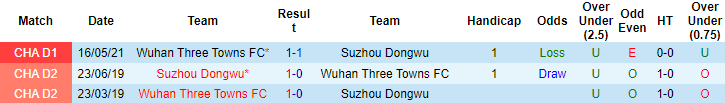 Nhận định, soi kèo Suzhou Dongwu vs Wuhan Three Towns, 18h35 ngày 10/6 - Ảnh 3