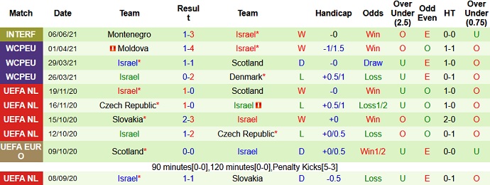 Phân tích kèo hiệp 1 Bồ Đào Nha vs Israel, 1h45 ngày 10/6 - Ảnh 3
