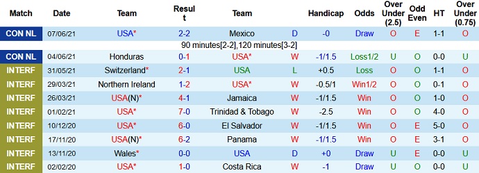 Phân tích kèo hiệp 1 Mỹ vs Costa Rica, 6h00 ngày 10/6 - Ảnh 1