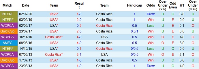 Phân tích kèo hiệp 1 Mỹ vs Costa Rica, 6h00 ngày 10/6 - Ảnh 2