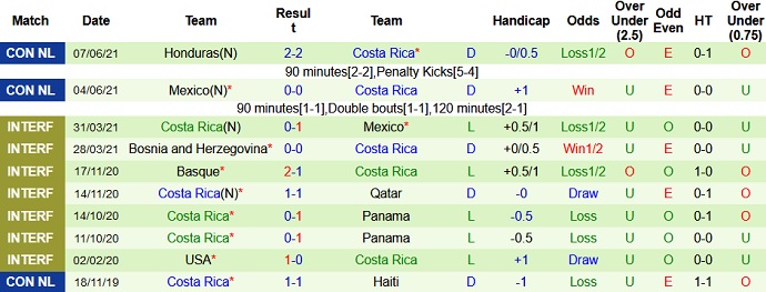 Phân tích kèo hiệp 1 Mỹ vs Costa Rica, 6h00 ngày 10/6 - Ảnh 3