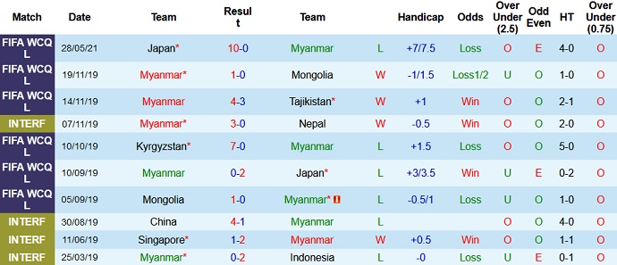 Phân tích kèo hiệp 1 Myanmar vs Kyrgyzstan, 14h00 ngày 11/6 - Ảnh 2