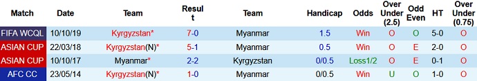 Phân tích kèo hiệp 1 Myanmar vs Kyrgyzstan, 14h00 ngày 11/6 - Ảnh 3