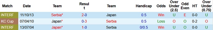 Phân tích kèo hiệp 1 Nhật Bản vs Serbia, 17h25 ngày 11/6 - Ảnh 2