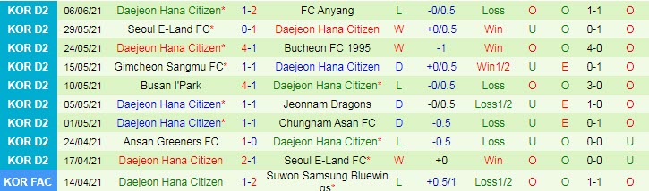 Nhận định, soi kèo Chungnam Asan vs Daejeon Citizen, 16h30 ngày 12/6 - Ảnh 2