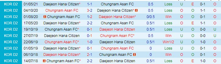 Nhận định, soi kèo Chungnam Asan vs Daejeon Citizen, 16h30 ngày 12/6 - Ảnh 3