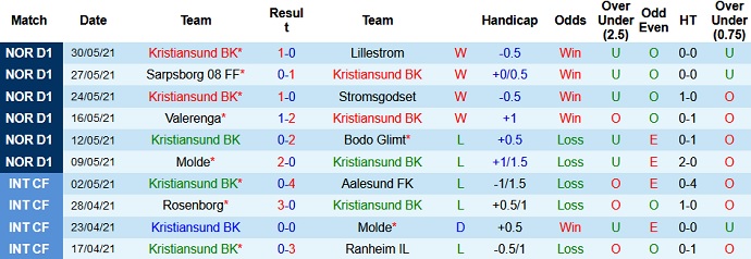 Nhận định, soi kèo Kristiansund vs Odd BK, 20h00 ngày 12/6 - Ảnh 2