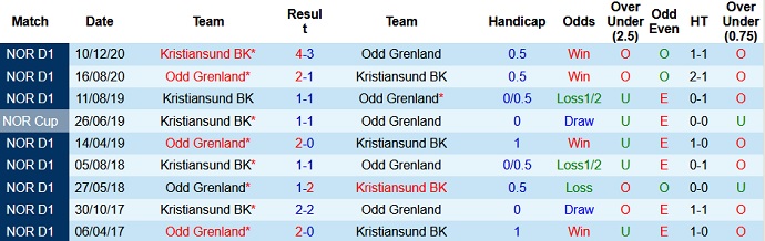 Nhận định, soi kèo Kristiansund vs Odd BK, 20h00 ngày 12/6 - Ảnh 3