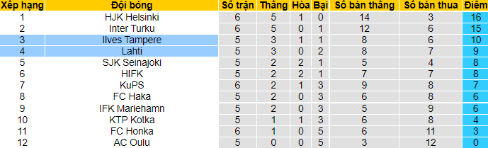 Nhận định, soi kèo Lahti vs Ilves Tampere, 22h30 ngày 10/6 - Ảnh 4