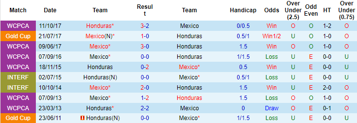 Nhận định, soi kèo Mexico vs Honduras, 6h30 ngày 13/6 - Ảnh 3