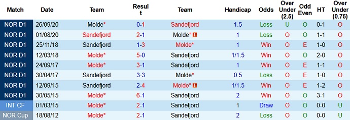 Nhận định, soi kèo Sandefjord vs Molde FK, 20h00 ngày 12/6 - Ảnh 3