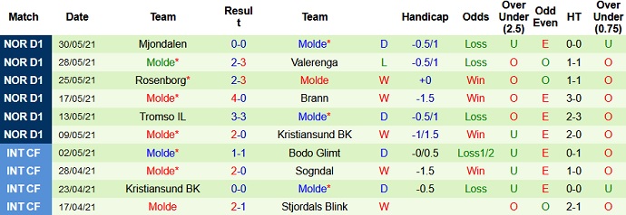 Nhận định, soi kèo Sandefjord vs Molde FK, 20h00 ngày 12/6 - Ảnh 4