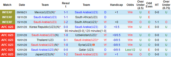 Nhận định, soi kèo Saudi Arabia U23 vs Argentina U23, 22h ngày 11/6 - Ảnh 1