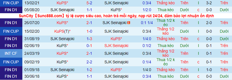 Nhận định, soi kèo Seinajoen vs KuPS, 22h30 ngày 10/6 - Ảnh 1