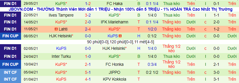 Nhận định, soi kèo Seinajoen vs KuPS, 22h30 ngày 10/6 - Ảnh 3