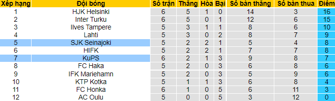 Nhận định, soi kèo Seinajoen vs KuPS, 22h30 ngày 10/6 - Ảnh 4