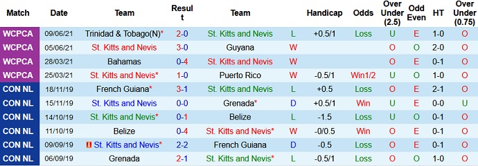 Nhận định, soi kèo St Kitts & Nevis vs El Salvador, 3h00 ngày 13/6 - Ảnh 2