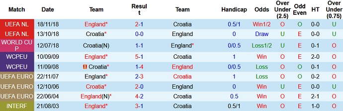 Phân tích kèo hiệp 1 Anh vs Croatia, 20h00 ngày 13/6 - Ảnh 3