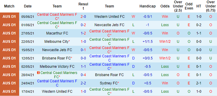 Phân tích kèo hiệp 1 Central Coast Mariners vs Macarthur, 16h05 ngày 12/6 - Ảnh 1