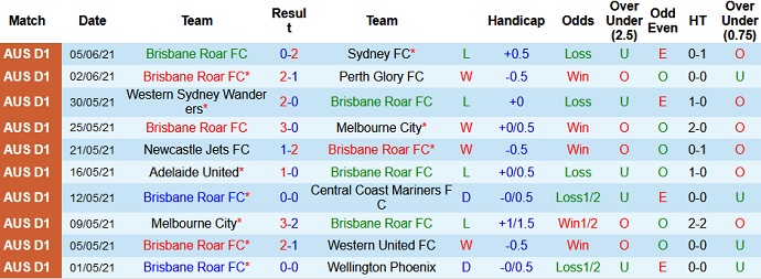 Dự đoán, soi kèo thẻ vàng Brisbane Roar vs Adelaide United, 12h05 ngày 13/6 - Ảnh 2