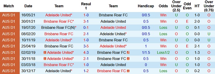 Dự đoán, soi kèo thẻ vàng Brisbane Roar vs Adelaide United, 12h05 ngày 13/6 - Ảnh 3