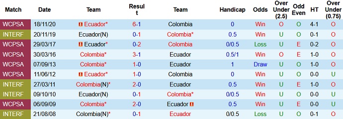 Dự đoán, soi kèo thẻ vàng Colombia vs Ecuador, 7h00 ngày 14/6 - Ảnh 3