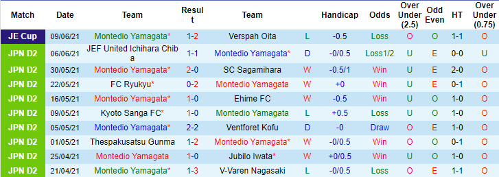 Nhận định, soi kèo Montedio Yamagata vs Renofa Yamaguchi, 12h ngày 13/6 - Ảnh 1