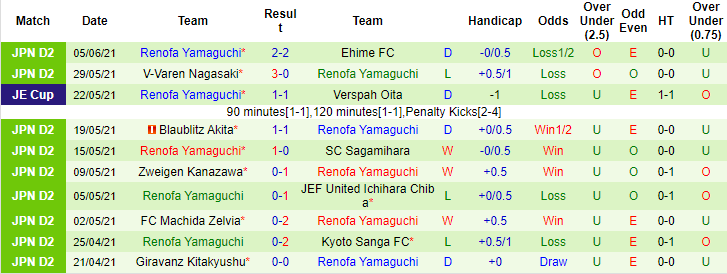 Nhận định, soi kèo Montedio Yamagata vs Renofa Yamaguchi, 12h ngày 13/6 - Ảnh 2