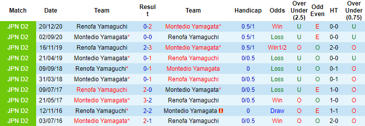 Nhận định, soi kèo Montedio Yamagata vs Renofa Yamaguchi, 12h ngày 13/6 - Ảnh 3