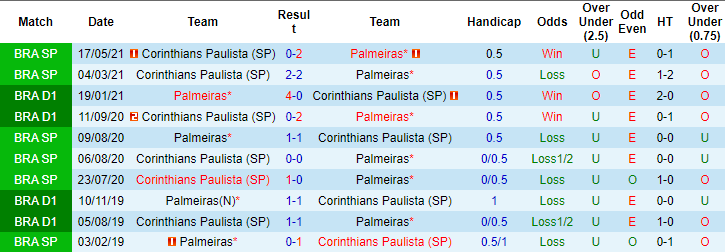 Nhận định, soi kèo Palmeiras vs Corinthians, 5h ngày 13/6 - Ảnh 3