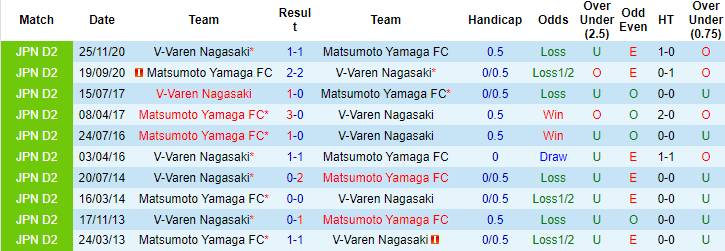 Nhận định, soi kèo V-Varen Nagasaki vs Matsumoto Yamaga, 12h ngày 13/6 - Ảnh 3