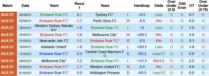 Phân tích kèo hiệp 1 Brisbane Roar vs Adelaide United, 12h05 ngày 13/6 - Ảnh 2