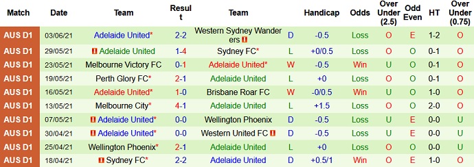 Phân tích kèo hiệp 1 Brisbane Roar vs Adelaide United, 12h05 ngày 13/6 - Ảnh 4