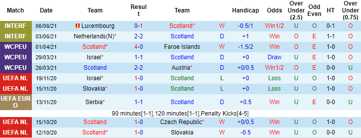 Phân tích kèo hiệp 1 Scotland vs CH Czech, 20h ngày 14/6 - Ảnh 1