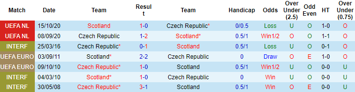 Phân tích kèo hiệp 1 Scotland vs CH Czech, 20h ngày 14/6 - Ảnh 3
