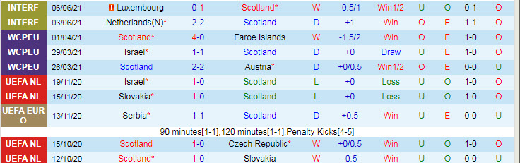 Biến động tỷ lệ kèo Scotland vs CH Czech, 20h ngày 14/6 - Ảnh 1
