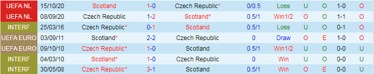 Biến động tỷ lệ kèo Scotland vs CH Czech, 20h ngày 14/6 - Ảnh 3