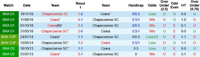 Nhận định, soi kèo Chapecoense vs Ceará, 6h30 ngày 14/6 - Ảnh 3