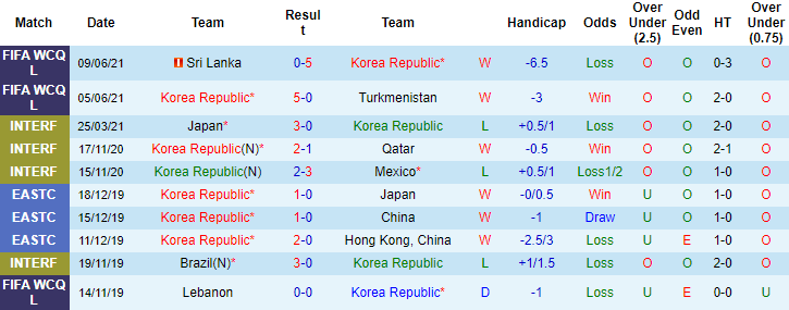 Nhận định, soi kèo Hàn Quốc vs Lebanon, 13h ngày 13/6 - Ảnh 1