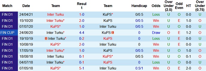 Nhận định, soi kèo KuPS vs Inter Turku, 22h30 ngày 14/6 - Ảnh 3