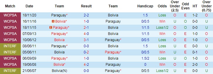 Nhận định, soi kèo Paraguay vs Bolivia, 7h ngày 15/6 - Ảnh 2