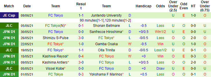 Nhận định, soi kèo Shonan Bellmare vs FC Tokyo, 15h ngày 13/6 - Ảnh 2