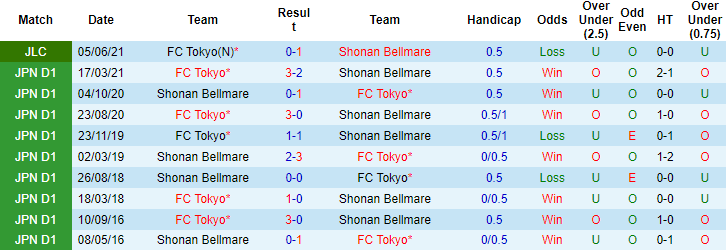Nhận định, soi kèo Shonan Bellmare vs FC Tokyo, 15h ngày 13/6 - Ảnh 3