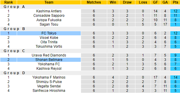 Nhận định, soi kèo Shonan Bellmare vs FC Tokyo, 15h ngày 13/6 - Ảnh 4
