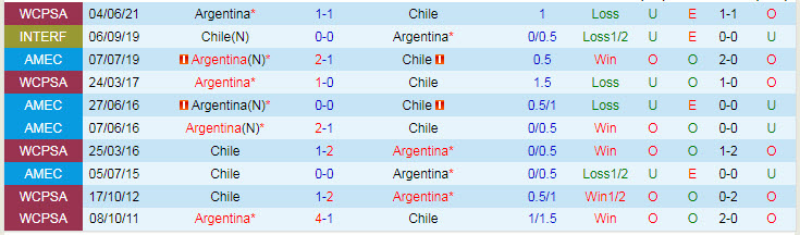 Phân tích kèo hiệp 1 Argentina vs Chile, 4h ngày 15/6 - Ảnh 3