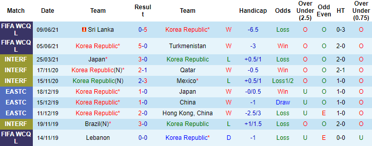 Phân tích kèo hiệp 1 Hàn Quốc vs Lebanon, 13h ngày 13/6 - Ảnh 1