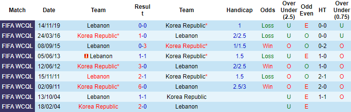 Phân tích kèo hiệp 1 Hàn Quốc vs Lebanon, 13h ngày 13/6 - Ảnh 3